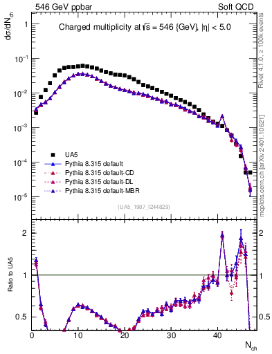 Plot of nch in 546 GeV ppbar collisions