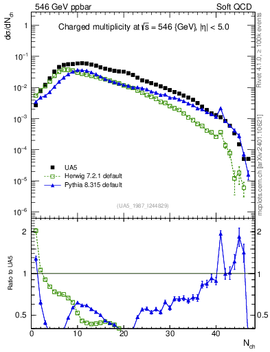 Plot of nch in 546 GeV ppbar collisions