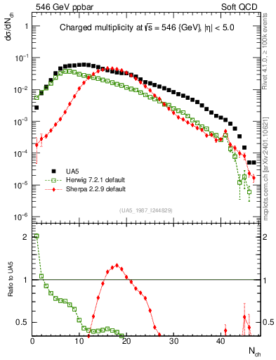 Plot of nch in 546 GeV ppbar collisions