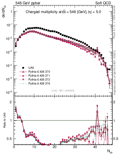 Plot of nch in 546 GeV ppbar collisions