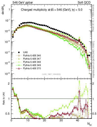 Plot of nch in 546 GeV ppbar collisions