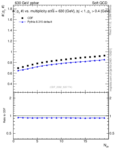 Plot of avgpt-vs-nch in 630 GeV ppbar collisions