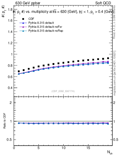 Plot of avgpt-vs-nch in 630 GeV ppbar collisions