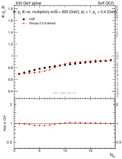 Plot of avgpt-vs-nch in 630 GeV ppbar collisions