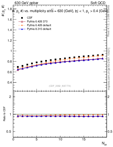 Plot of avgpt-vs-nch in 630 GeV ppbar collisions