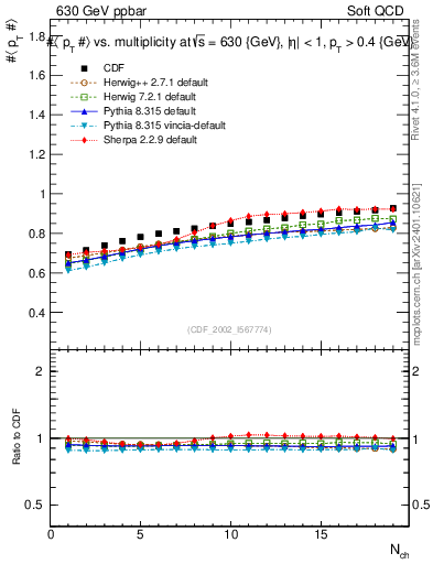 Plot of avgpt-vs-nch in 630 GeV ppbar collisions