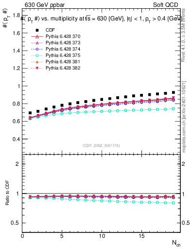 Plot of avgpt-vs-nch in 630 GeV ppbar collisions