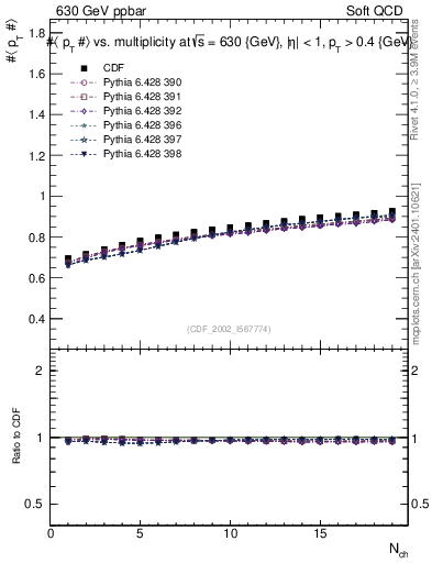 Plot of avgpt-vs-nch in 630 GeV ppbar collisions
