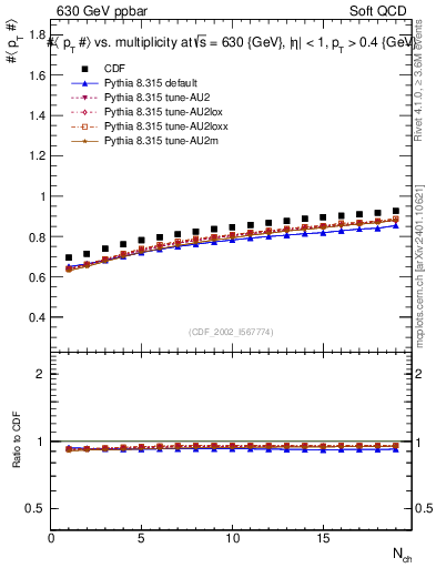 Plot of avgpt-vs-nch in 630 GeV ppbar collisions