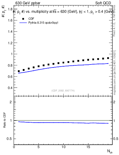 Plot of avgpt-vs-nch in 630 GeV ppbar collisions