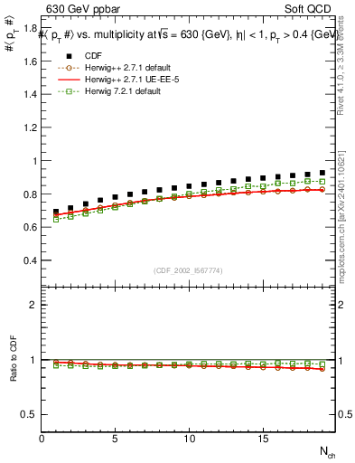 Plot of avgpt-vs-nch in 630 GeV ppbar collisions