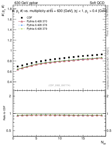 Plot of avgpt-vs-nch in 630 GeV ppbar collisions
