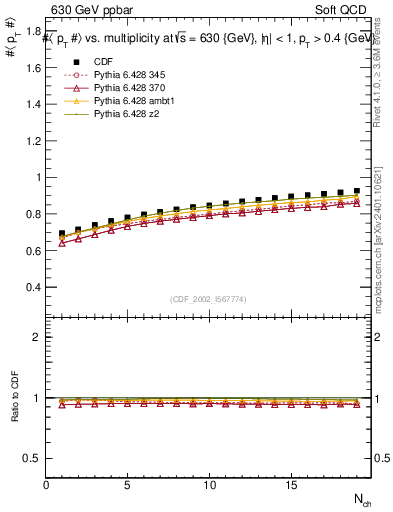 Plot of avgpt-vs-nch in 630 GeV ppbar collisions