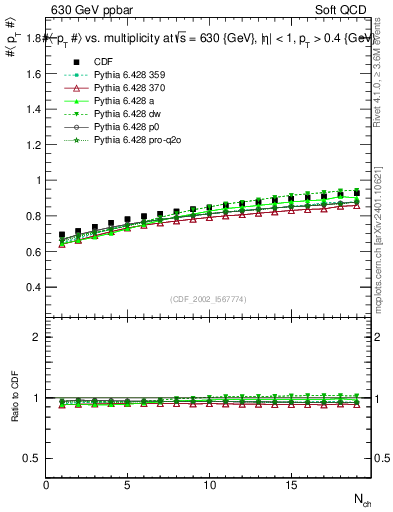 Plot of avgpt-vs-nch in 630 GeV ppbar collisions