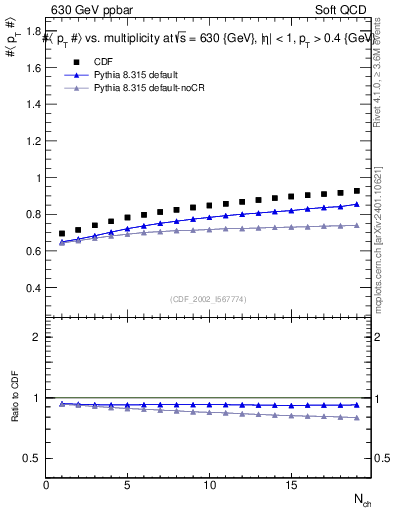 Plot of avgpt-vs-nch in 630 GeV ppbar collisions