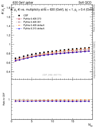 Plot of avgpt-vs-nch in 630 GeV ppbar collisions