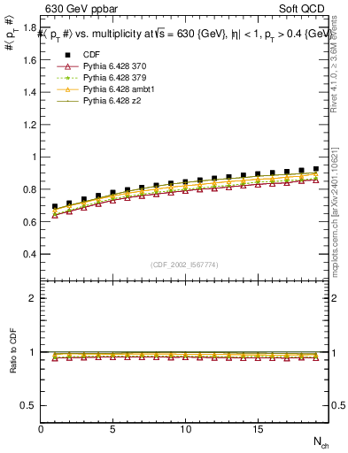 Plot of avgpt-vs-nch in 630 GeV ppbar collisions