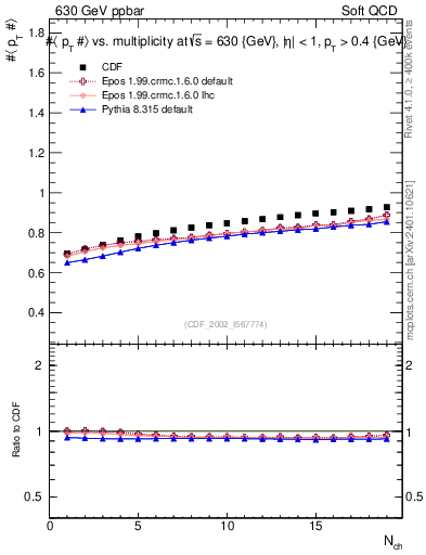 Plot of avgpt-vs-nch in 630 GeV ppbar collisions