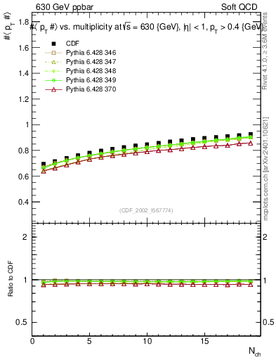Plot of avgpt-vs-nch in 630 GeV ppbar collisions