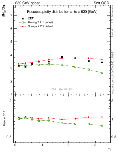 Plot of eta in 630 GeV ppbar collisions