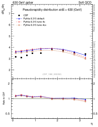 Plot of eta in 630 GeV ppbar collisions