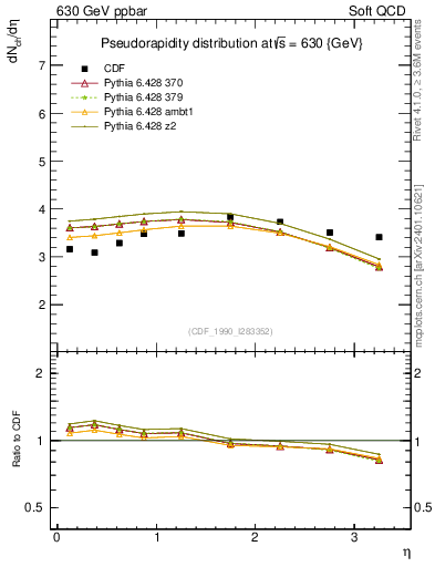 Plot of eta in 630 GeV ppbar collisions