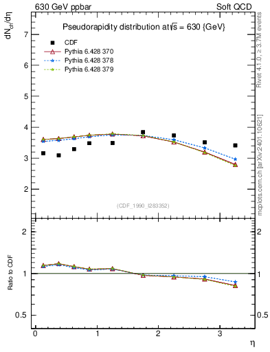 Plot of eta in 630 GeV ppbar collisions