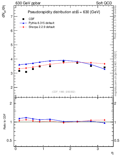 Plot of eta in 630 GeV ppbar collisions