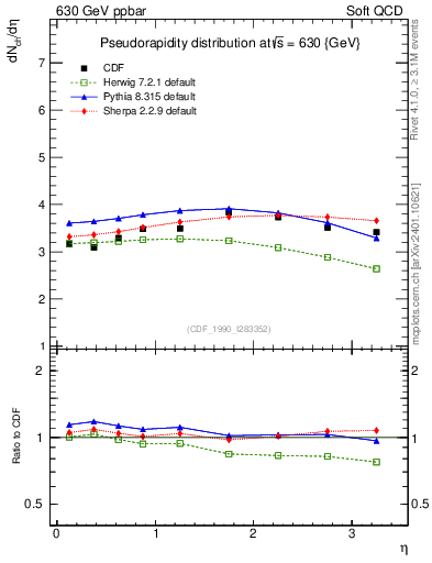 Plot of eta in 630 GeV ppbar collisions