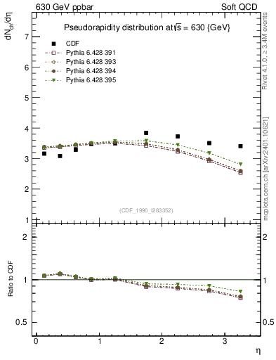 Plot of eta in 630 GeV ppbar collisions