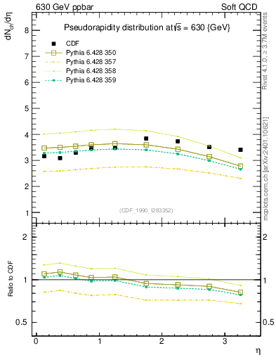 Plot of eta in 630 GeV ppbar collisions
