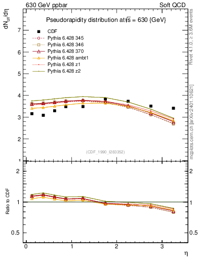 Plot of eta in 630 GeV ppbar collisions