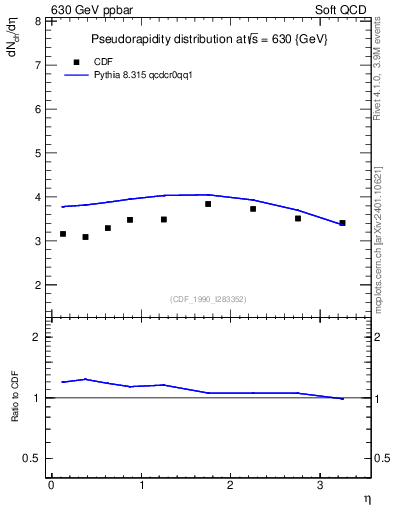 Plot of eta in 630 GeV ppbar collisions