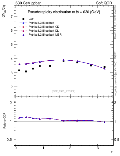 Plot of eta in 630 GeV ppbar collisions