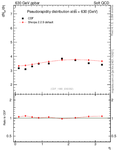 Plot of eta in 630 GeV ppbar collisions