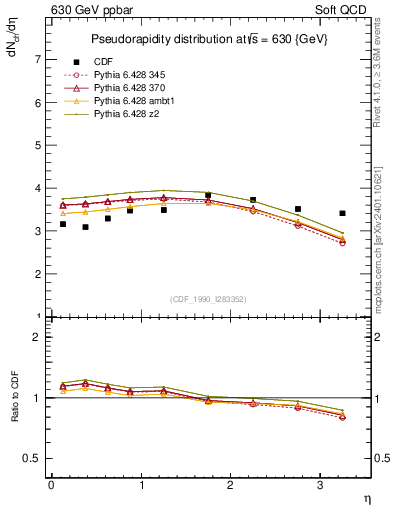 Plot of eta in 630 GeV ppbar collisions