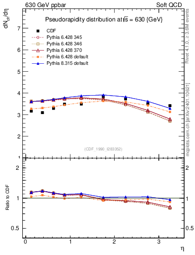 Plot of eta in 630 GeV ppbar collisions