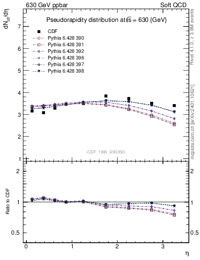 Plot of eta in 630 GeV ppbar collisions