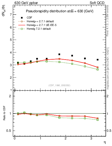 Plot of eta in 630 GeV ppbar collisions
