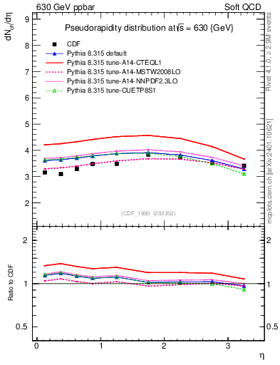 Plot of eta in 630 GeV ppbar collisions
