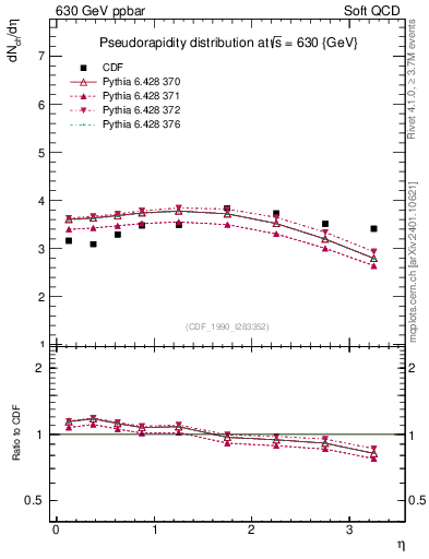 Plot of eta in 630 GeV ppbar collisions