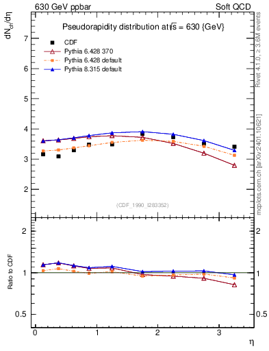 Plot of eta in 630 GeV ppbar collisions