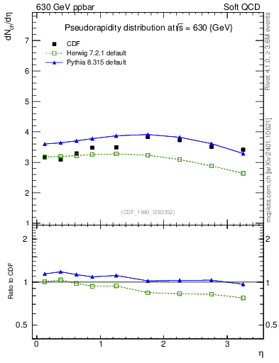 Plot of eta in 630 GeV ppbar collisions
