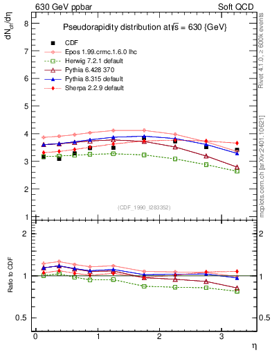 Plot of eta in 630 GeV ppbar collisions