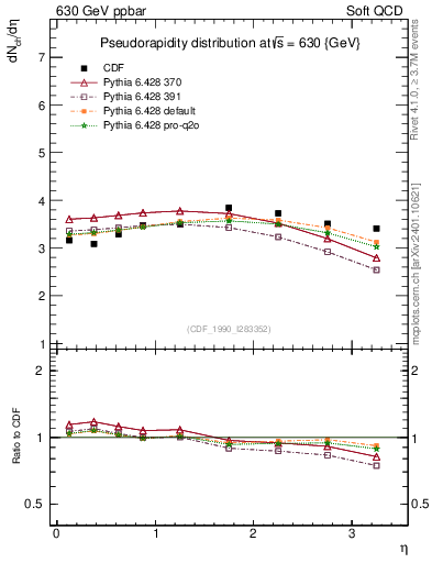 Plot of eta in 630 GeV ppbar collisions