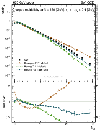 Plot of nch in 630 GeV ppbar collisions
