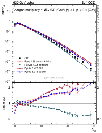 Plot of nch in 630 GeV ppbar collisions