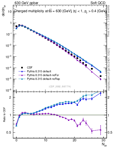 Plot of nch in 630 GeV ppbar collisions