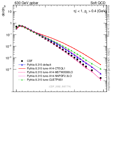 Plot of nch in 630 GeV ppbar collisions