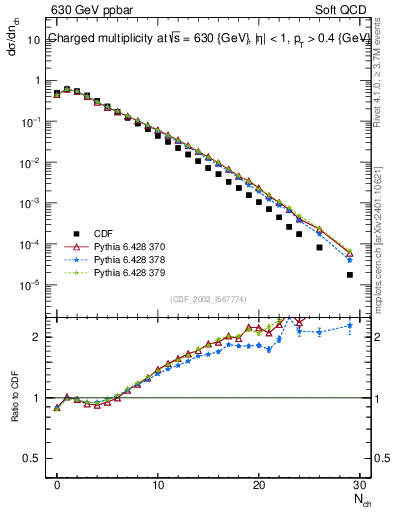 Plot of nch in 630 GeV ppbar collisions